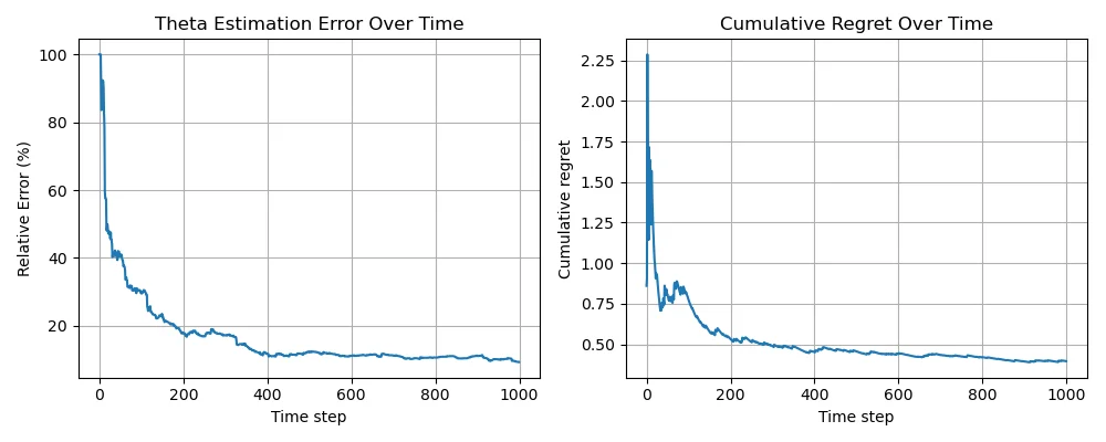 Plots of estimation error and cumulative regret over 1,000 steps, both falling